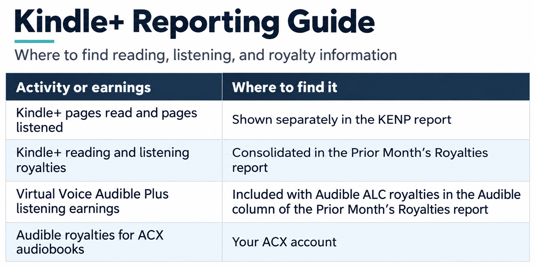 Where authors can find Kindle+ reading and listening activity, Virtual Voice earnings, and ACX audiobook royalties.